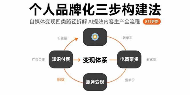（15617期）个人品牌化三步构建法-8月：自媒体变现四类路径拆解 AI提效内容生产全流程-网创副业教程