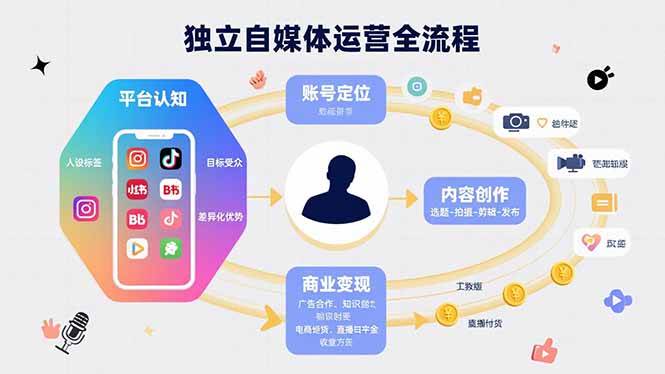 （15668期）独立自媒体运营的全流程，从平台认知、账号定位、内容创作到商业变现-网创副业教程