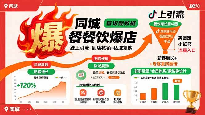 （15689期）同城餐饮爆店课：线上引流-到店核销-私域复购，新客增长+老客复购翻倍目标-网创副业教程