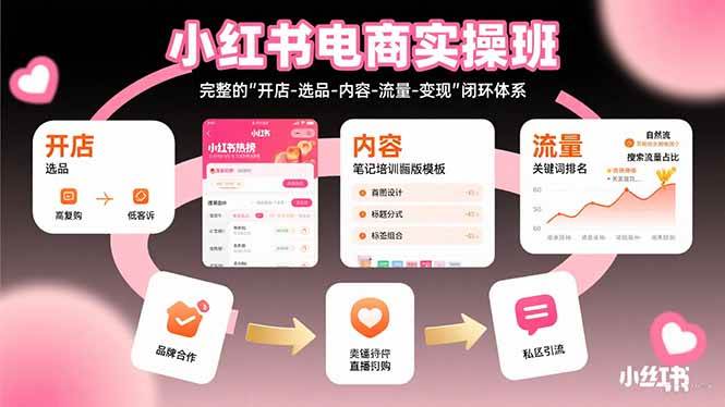 图片[1]-（15671期）小红书电商实操班：完整的”开店-选品-内容-流量-变现”闭环体系-网创副业教程