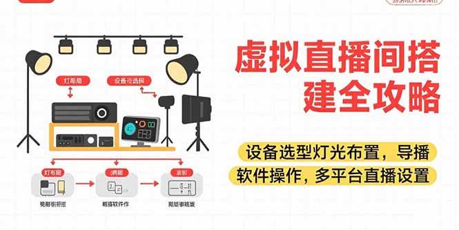 图片[1]-（15404期）虚拟直播间搭建全攻略，设备选型灯光布置，导播软件操作，多平台直播设置-网创副业教程