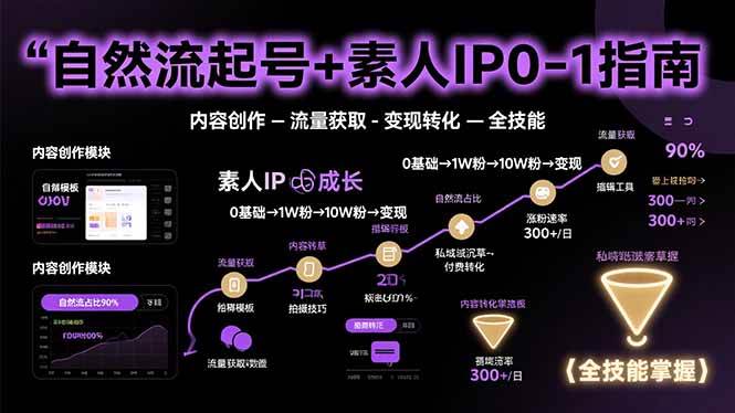 图片[1]-（15683期）自然流起号+素人IP0-1指南，快速掌握内容创作-流量获取-变现转化-全技能-网创副业教程